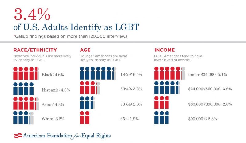 LGBT Population in USA